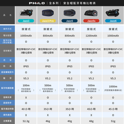 Philo Jazz6 安全帽藍牙耳機｜全混音多人對講 1000m 高通藍牙 5.3 IP65防潑水