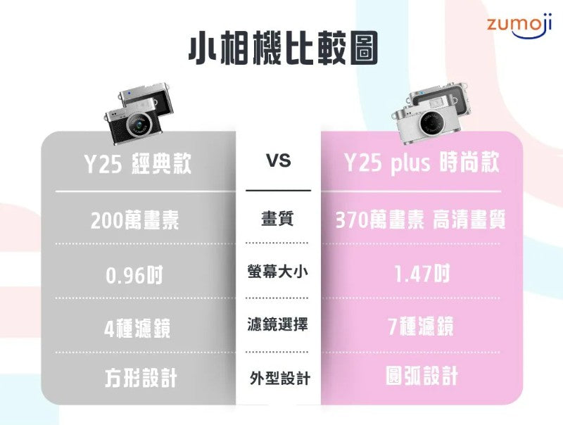 Y25 PLUS 【贈32G】復古CCD迷你相機、2K高畫質1.47吋大螢幕｜記錄生活的美好瞬間