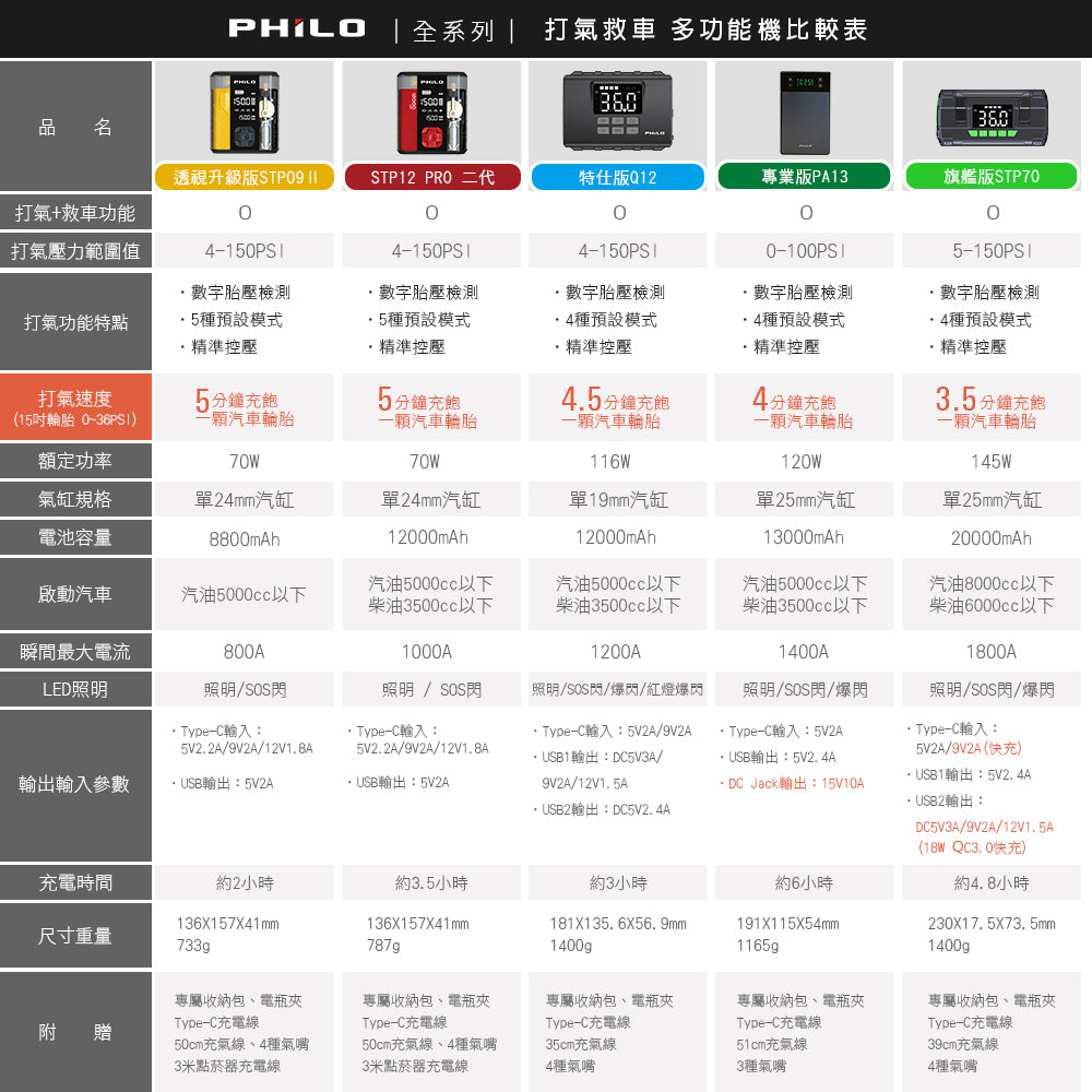 Philo 飛樂 行車救援王STP09二代 救車x打氣多功能機 透視升級版